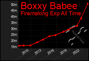 Total Graph of Boxxy Babee