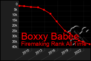 Total Graph of Boxxy Babee