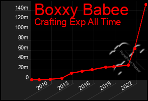 Total Graph of Boxxy Babee