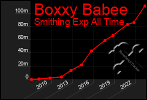 Total Graph of Boxxy Babee