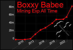 Total Graph of Boxxy Babee