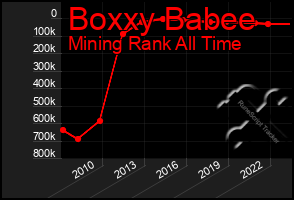 Total Graph of Boxxy Babee