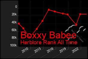 Total Graph of Boxxy Babee