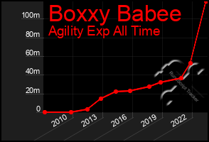 Total Graph of Boxxy Babee