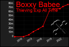 Total Graph of Boxxy Babee