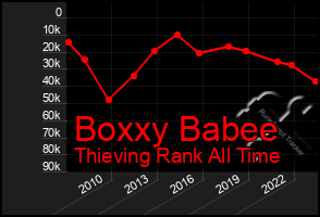 Total Graph of Boxxy Babee