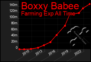 Total Graph of Boxxy Babee