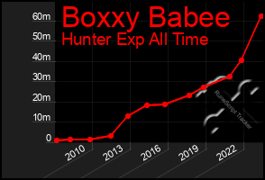 Total Graph of Boxxy Babee