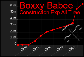 Total Graph of Boxxy Babee