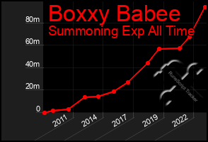 Total Graph of Boxxy Babee