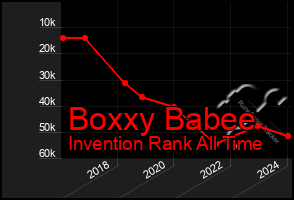 Total Graph of Boxxy Babee