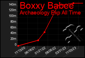 Total Graph of Boxxy Babee