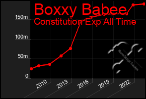 Total Graph of Boxxy Babee