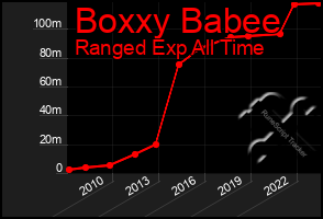 Total Graph of Boxxy Babee