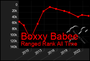 Total Graph of Boxxy Babee