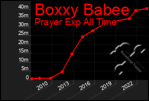 Total Graph of Boxxy Babee