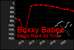 Total Graph of Boxxy Babee