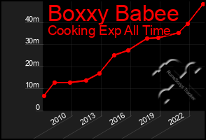 Total Graph of Boxxy Babee