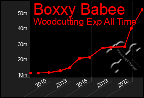 Total Graph of Boxxy Babee