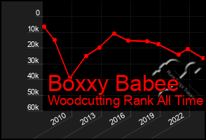 Total Graph of Boxxy Babee