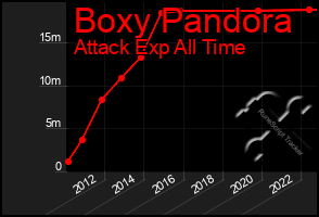 Total Graph of Boxy Pandora