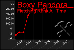 Total Graph of Boxy Pandora