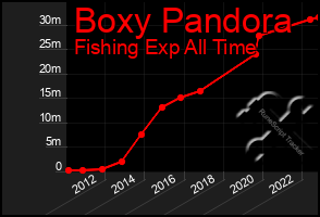 Total Graph of Boxy Pandora