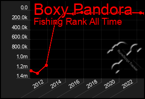 Total Graph of Boxy Pandora