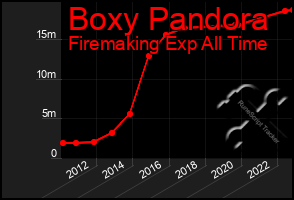 Total Graph of Boxy Pandora