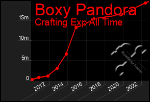 Total Graph of Boxy Pandora