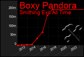 Total Graph of Boxy Pandora