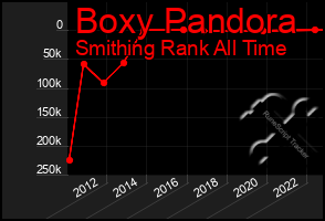 Total Graph of Boxy Pandora