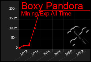 Total Graph of Boxy Pandora