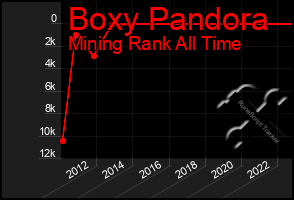 Total Graph of Boxy Pandora