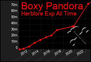 Total Graph of Boxy Pandora