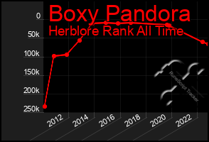 Total Graph of Boxy Pandora