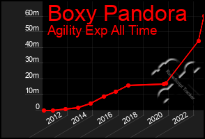 Total Graph of Boxy Pandora