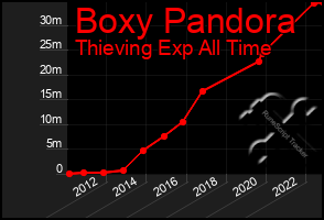 Total Graph of Boxy Pandora