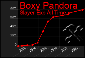 Total Graph of Boxy Pandora