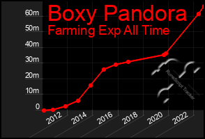 Total Graph of Boxy Pandora