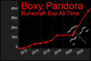 Total Graph of Boxy Pandora