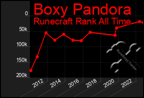 Total Graph of Boxy Pandora