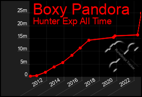 Total Graph of Boxy Pandora