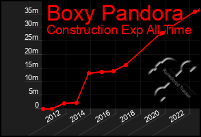 Total Graph of Boxy Pandora