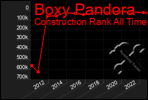 Total Graph of Boxy Pandora