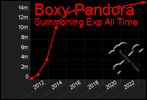 Total Graph of Boxy Pandora