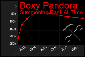 Total Graph of Boxy Pandora