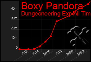 Total Graph of Boxy Pandora