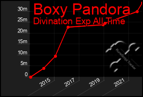 Total Graph of Boxy Pandora