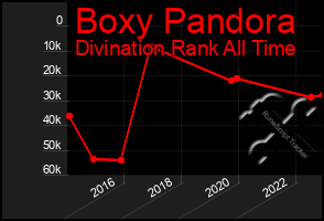 Total Graph of Boxy Pandora